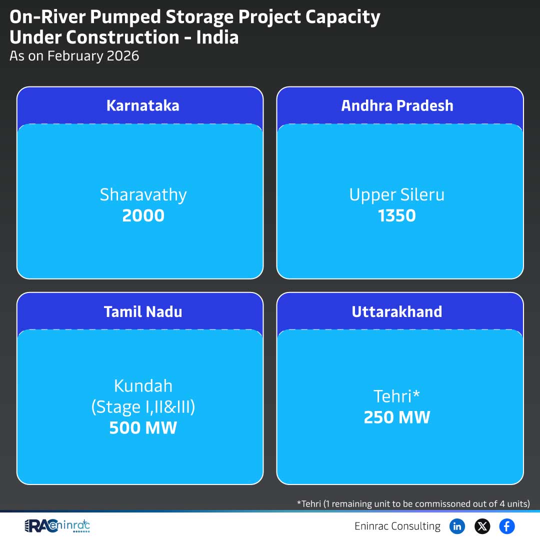 On-River Pumped Storage Project Capacity Under Construction - India As on February 2026