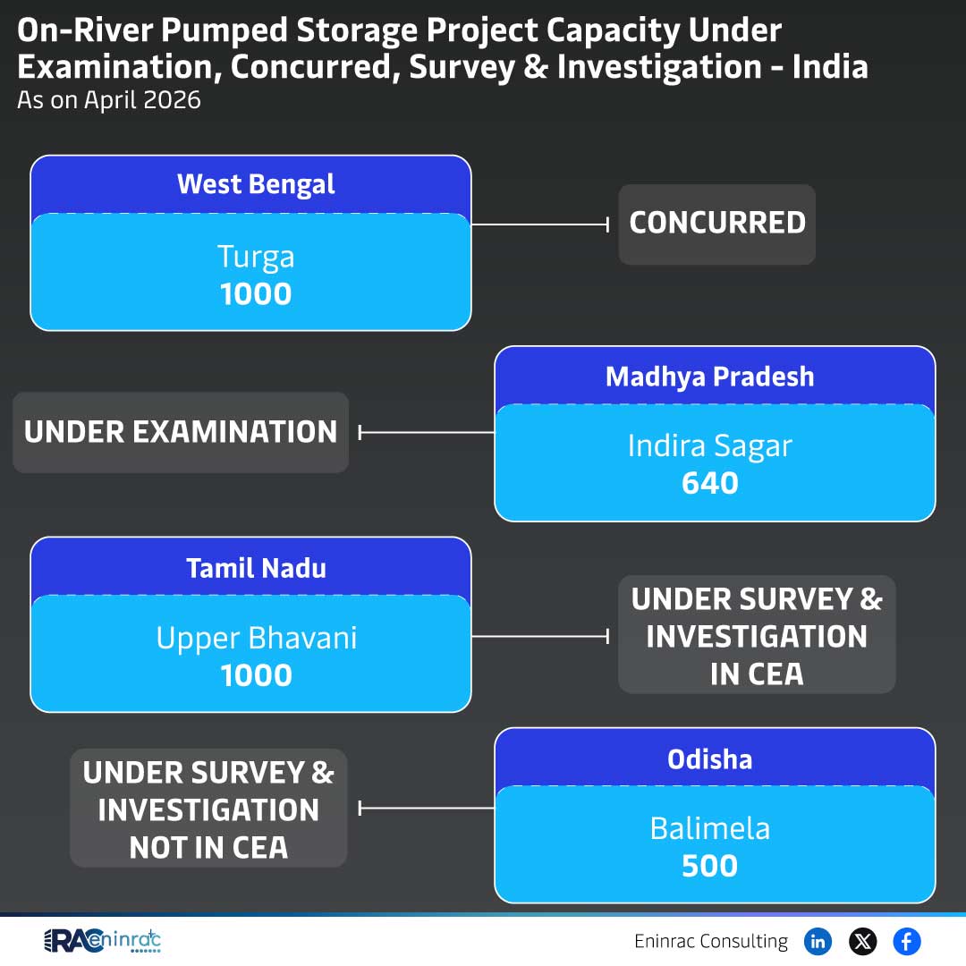 India On‑River Pumped Storage Project Status – 2026 Overview