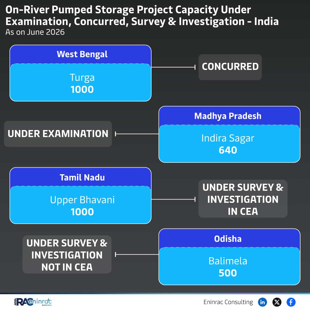 India Pumped Storage Project Capacity Overview June 2026