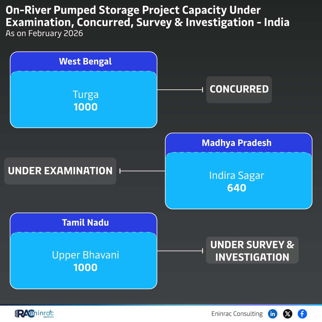 On-River Pumped Storage Project Capacity Under Examination, Concurred, Survey & Investigation - India As on February