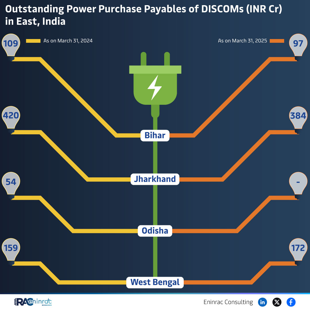 Outstanding Power Purchase Payables of DISCOMs (INR Cr) in East, India