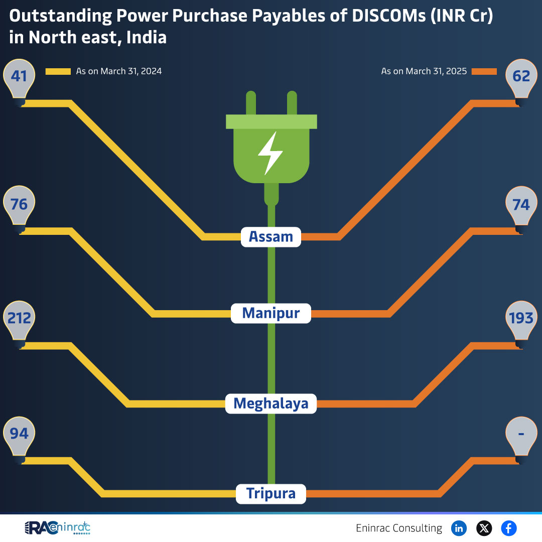 Outstanding Power Purchase Payables of DISCOMs (INR Cr) in North-East, India