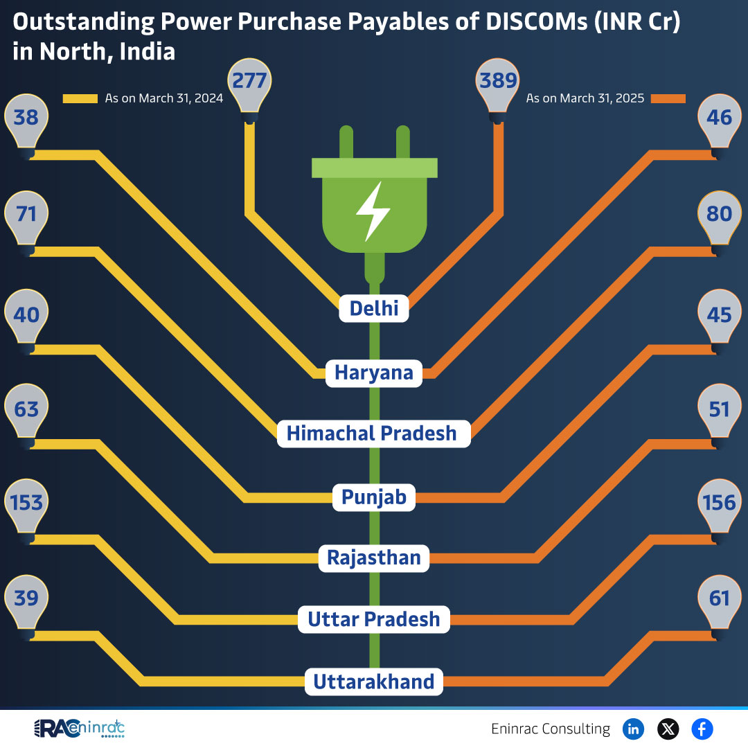 Outstanding Power Purchase Payables of DISCOMs (INR Cr) in North, India