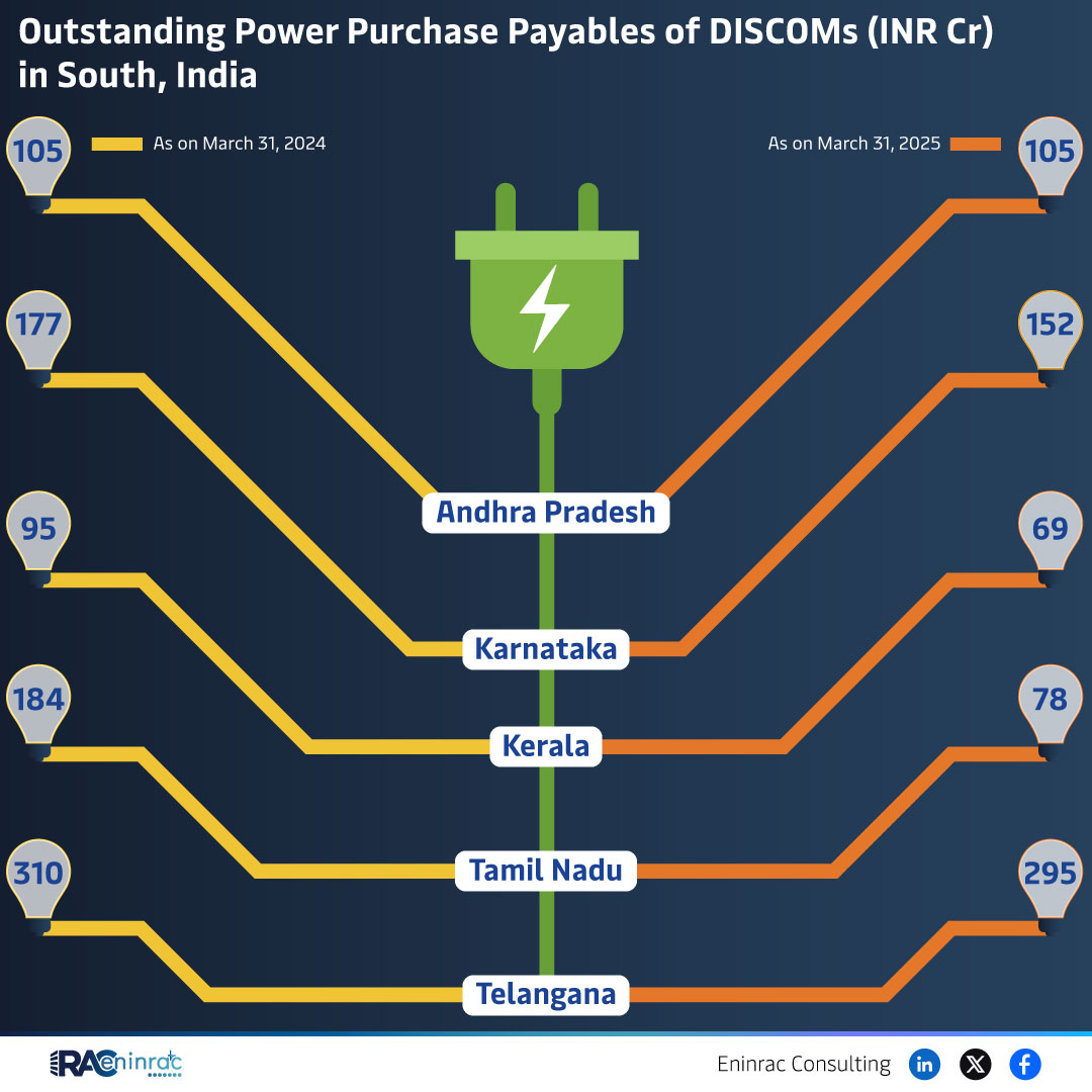 Outstanding Power Purchase Payables of DISCOMs (INR Cr) in South, India
