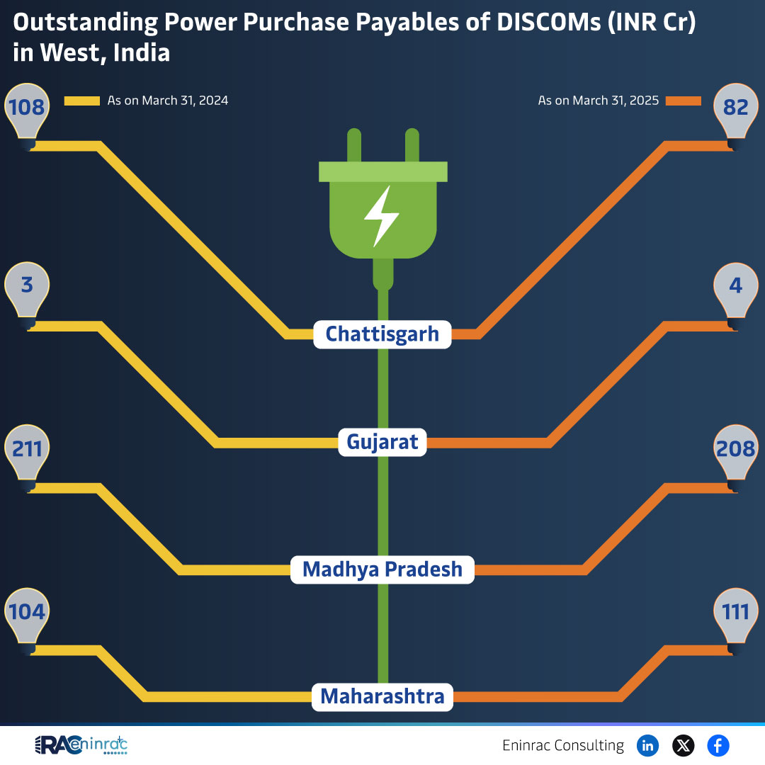 Outstanding Power Purchase Payables of DISCOMs (INR Cr) in West, India
