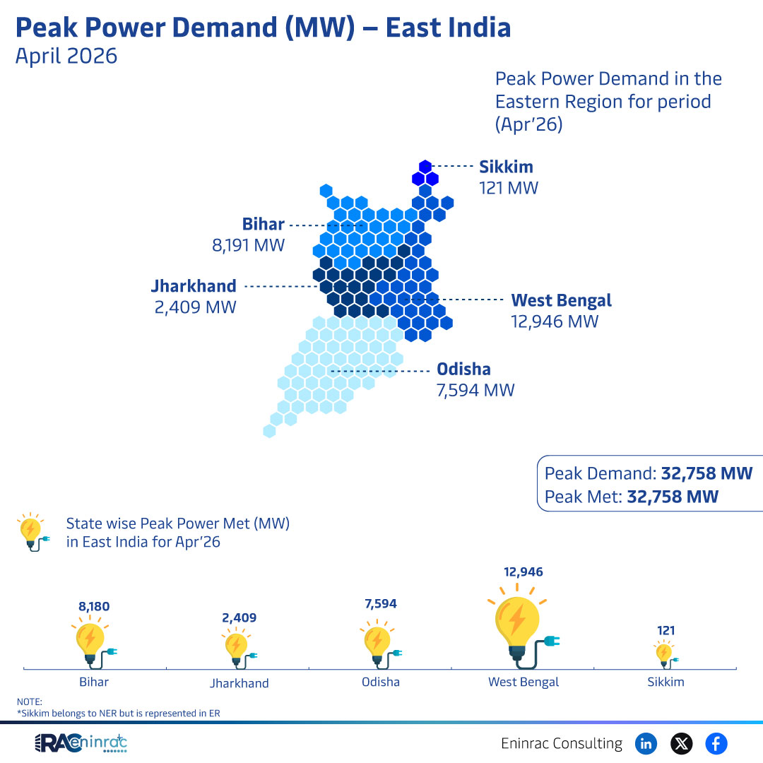 East India Peak Power Demand April 2026 – State Wise Overview