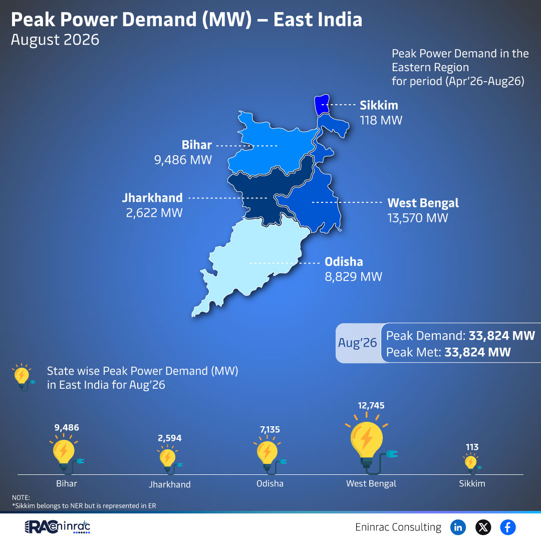 East India Peak Power Demand August 2026 Statewise Overview