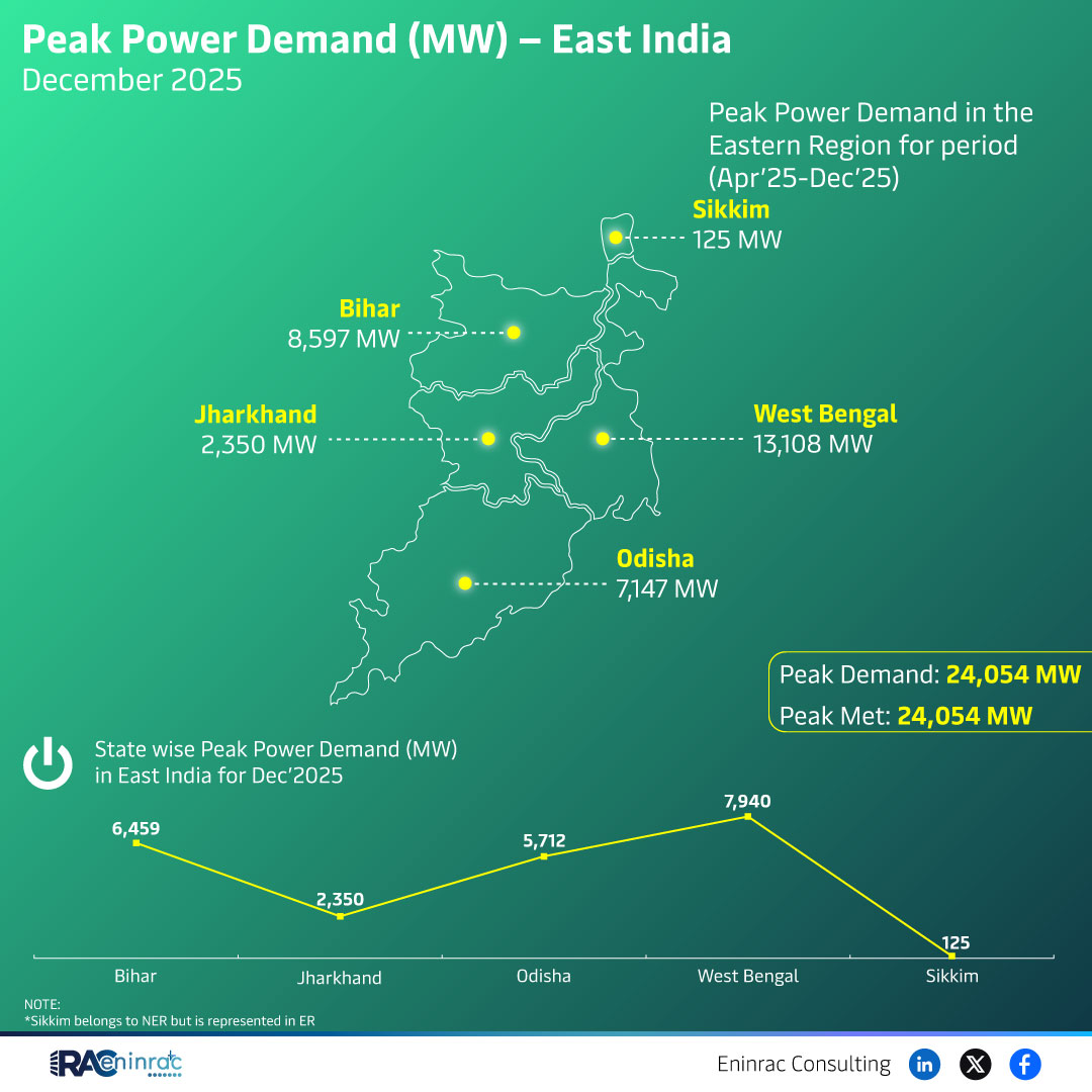 Peak Power Demand (MW) - East India  December 2025