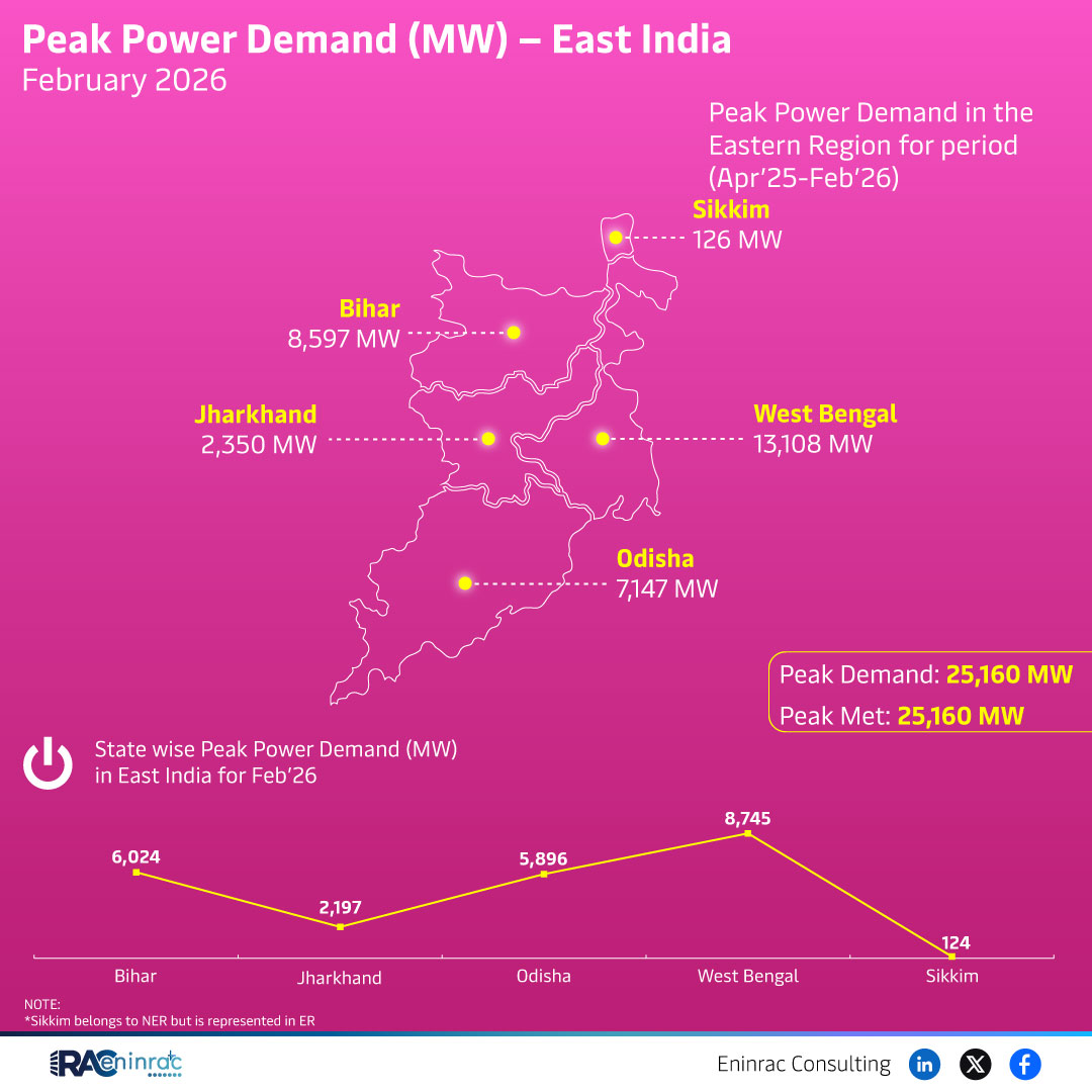 Peak Power Demand (MW) - East India February 2026