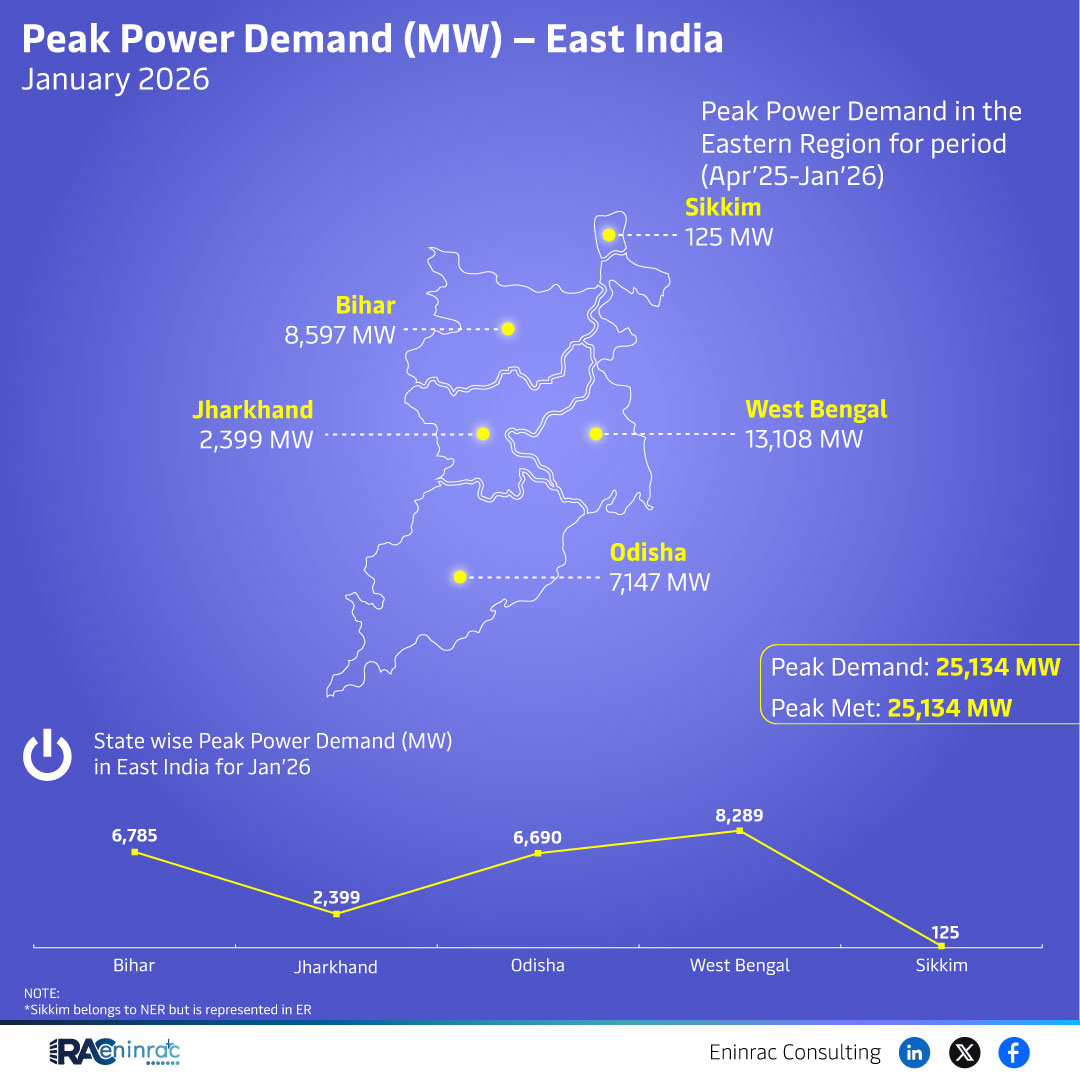Peak Power Demand (MW) - East India January 2026