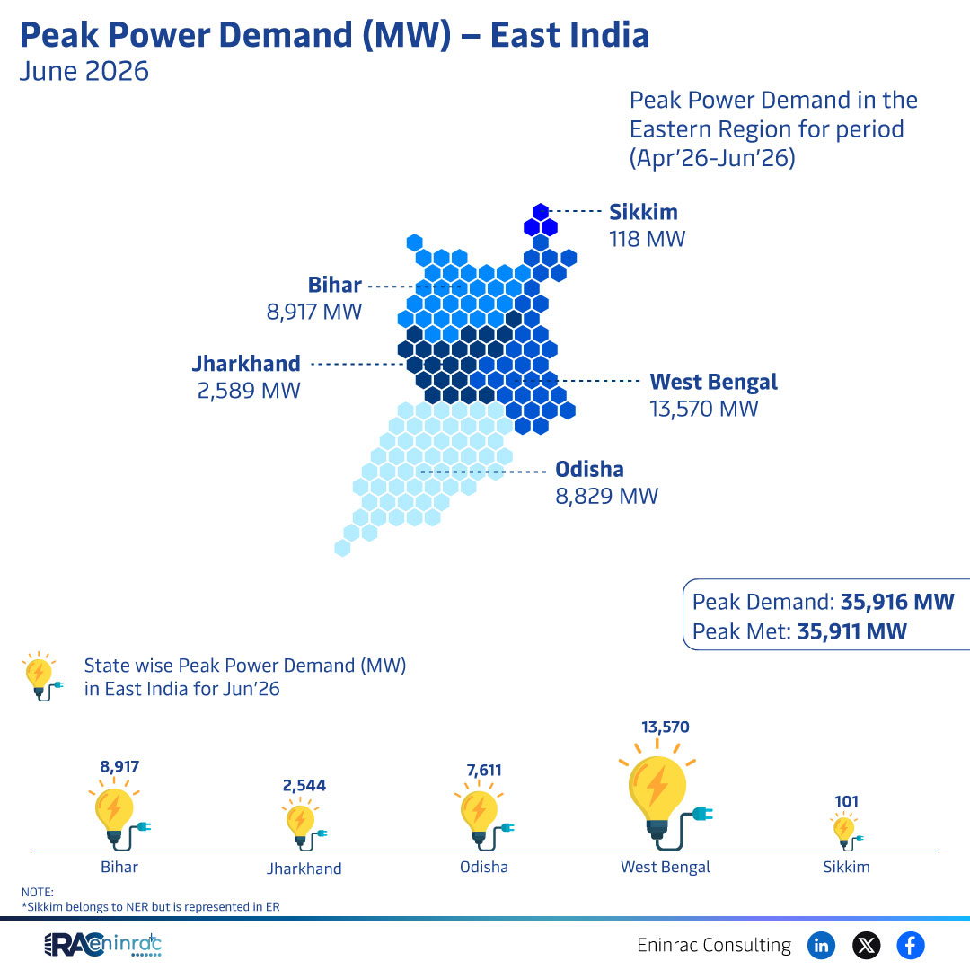 June 2026 East India Peak Power Demand Overview