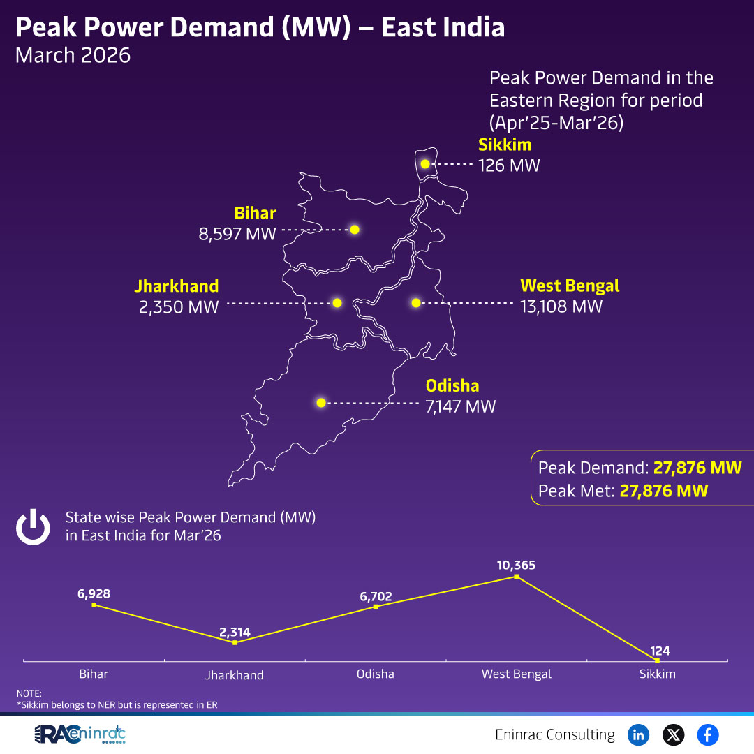Peak Power Demand (MW) - East India March 2026