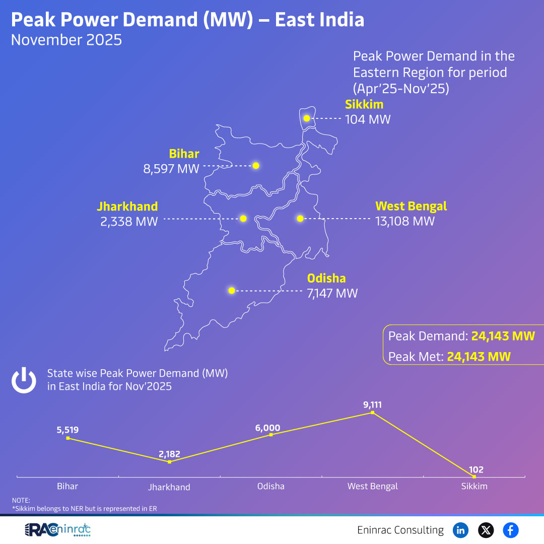 Peak Power Demand (MW) - East India  November 2025