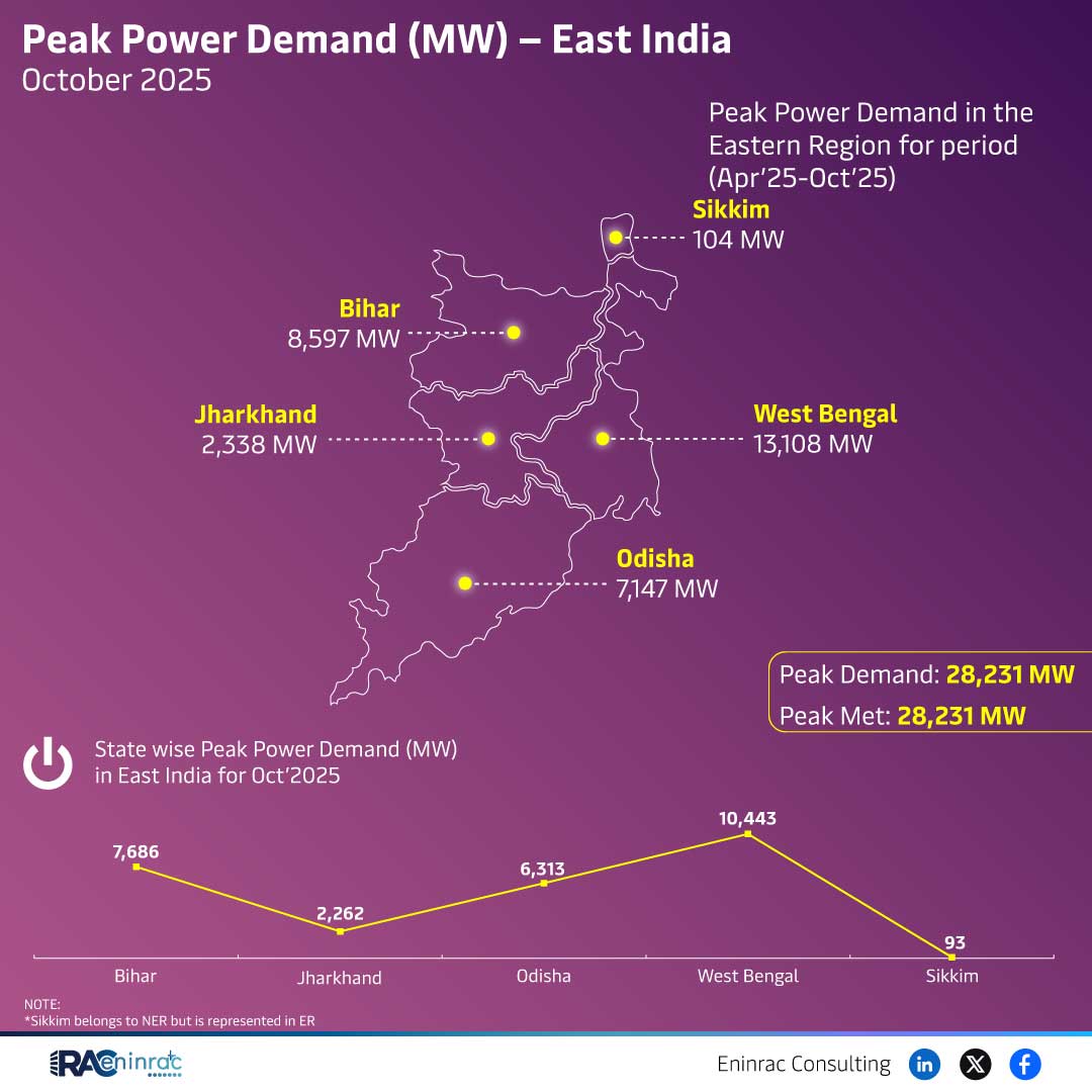 Peak Power Demand (MW) - East India  October 2025