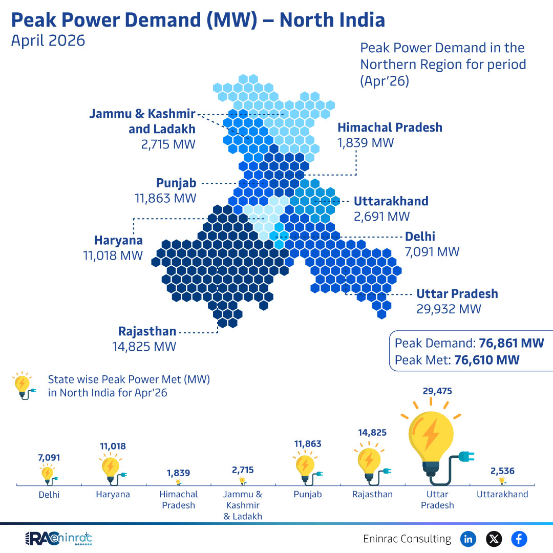 North India April 2026 Peak Power Demand by State