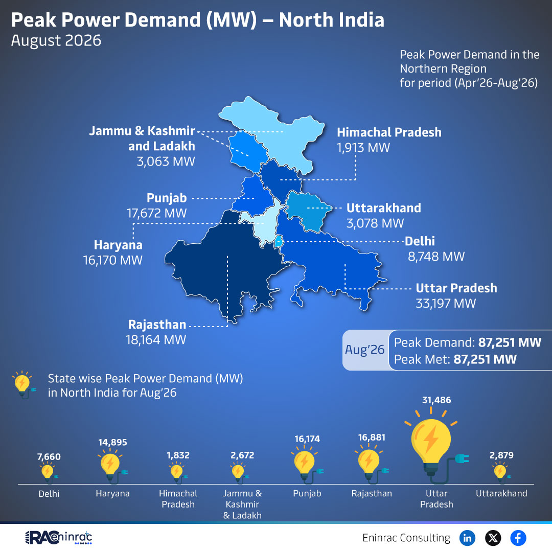 North India August 2026 Peak Power Demand Overview