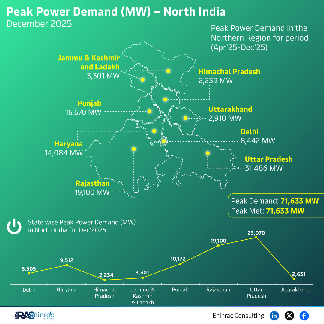 Peak Power Demand (MW) - North India December 2025