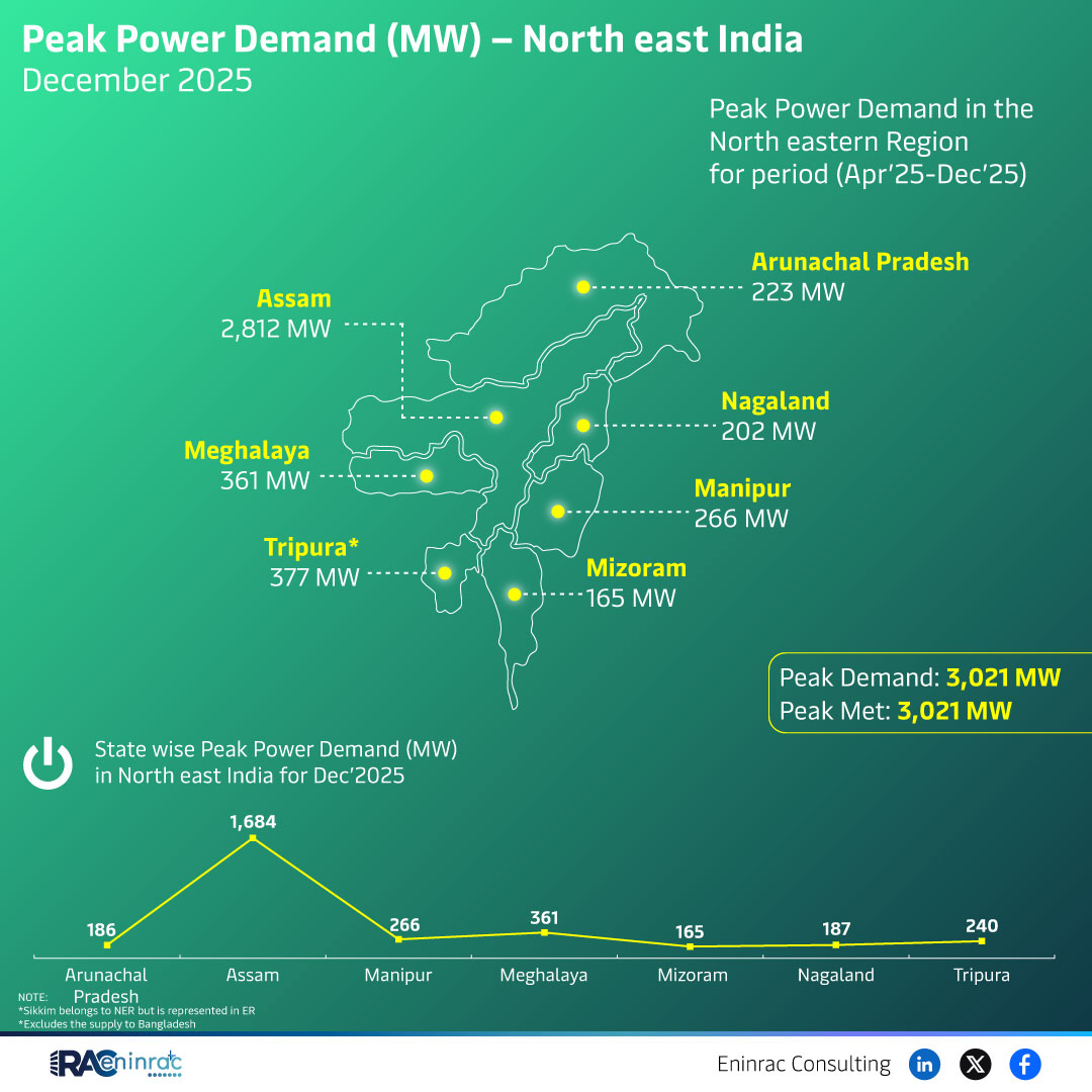 Peak Power Demand (MW) - North East India December 2025