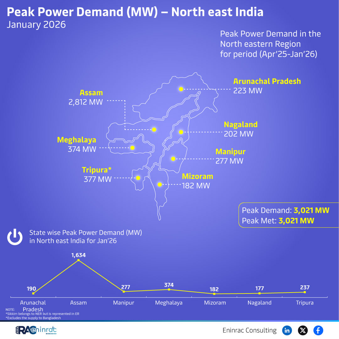 Peak Power Demand (MW) - North East India January 2026