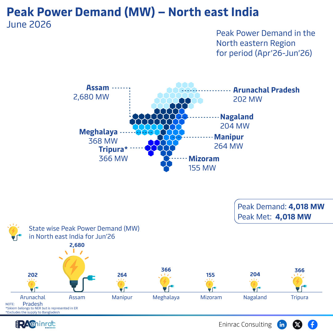 June 2026 North East India Peak Power Demand Overview