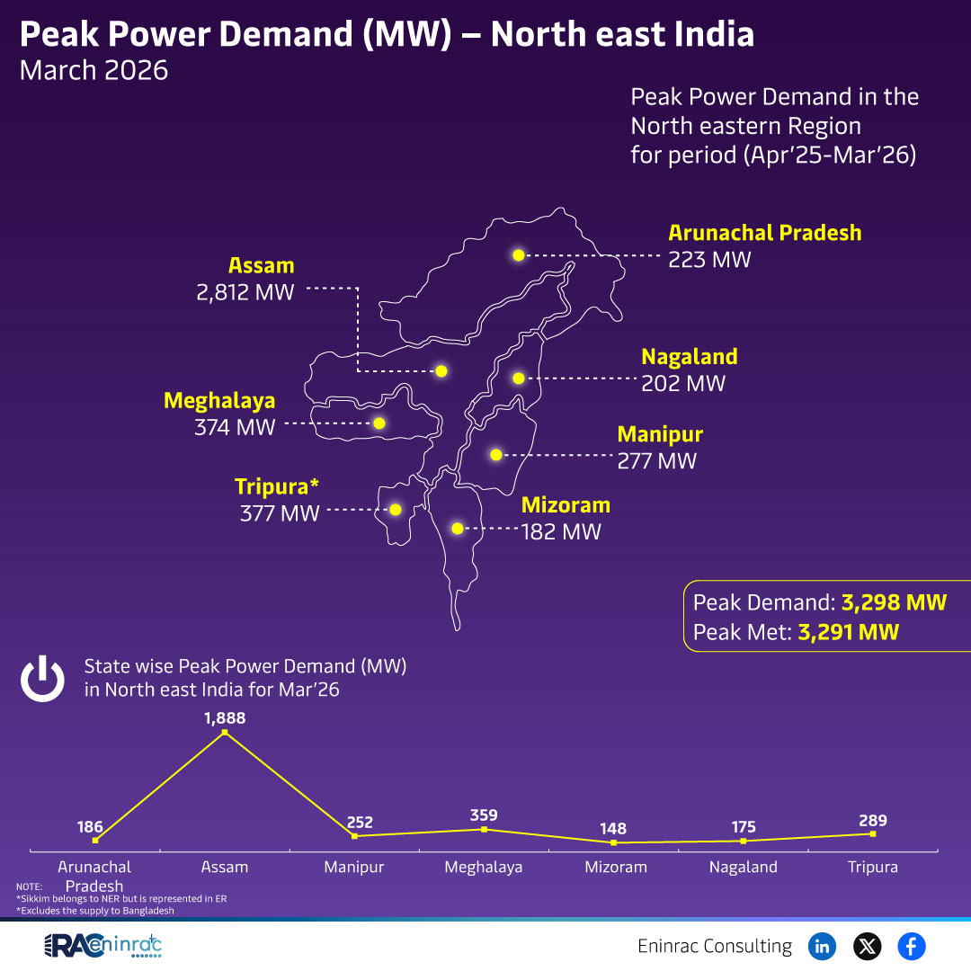 Peak Power Demand (MW) - North East India March 2026