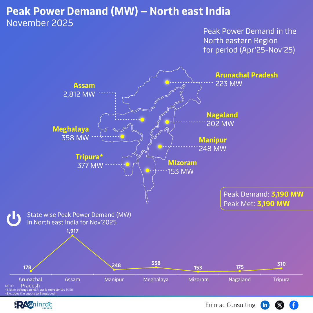 Peak Power Demand (MW) -North East India  November 2025