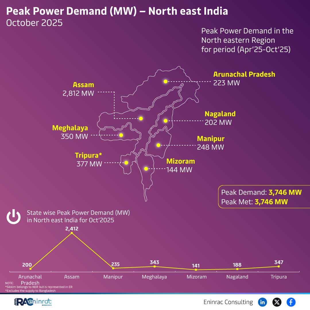 Peak Power Demand (MW) - North East India  October 2025