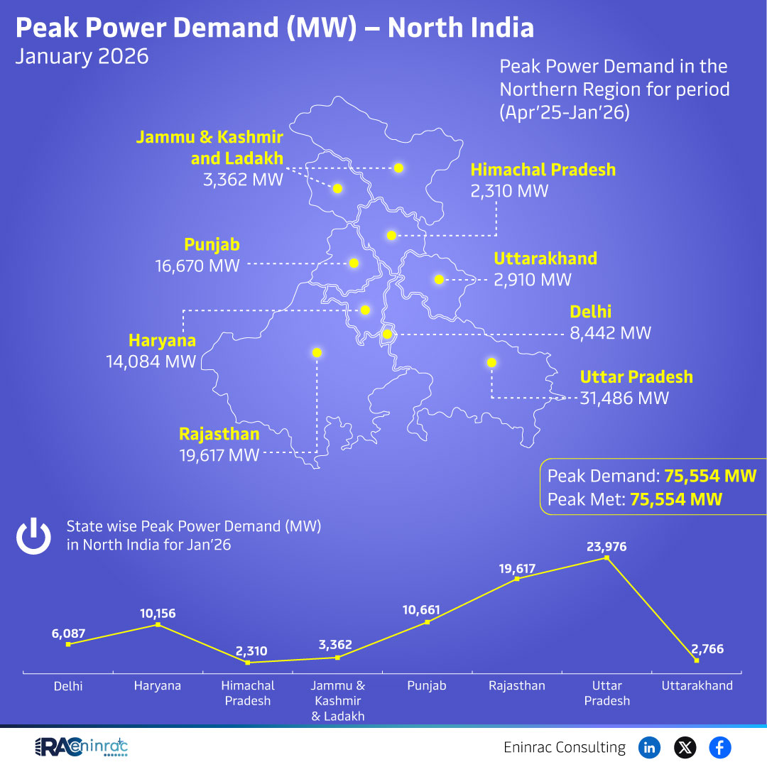 Peak Power Demand (MW) - North India January 2026