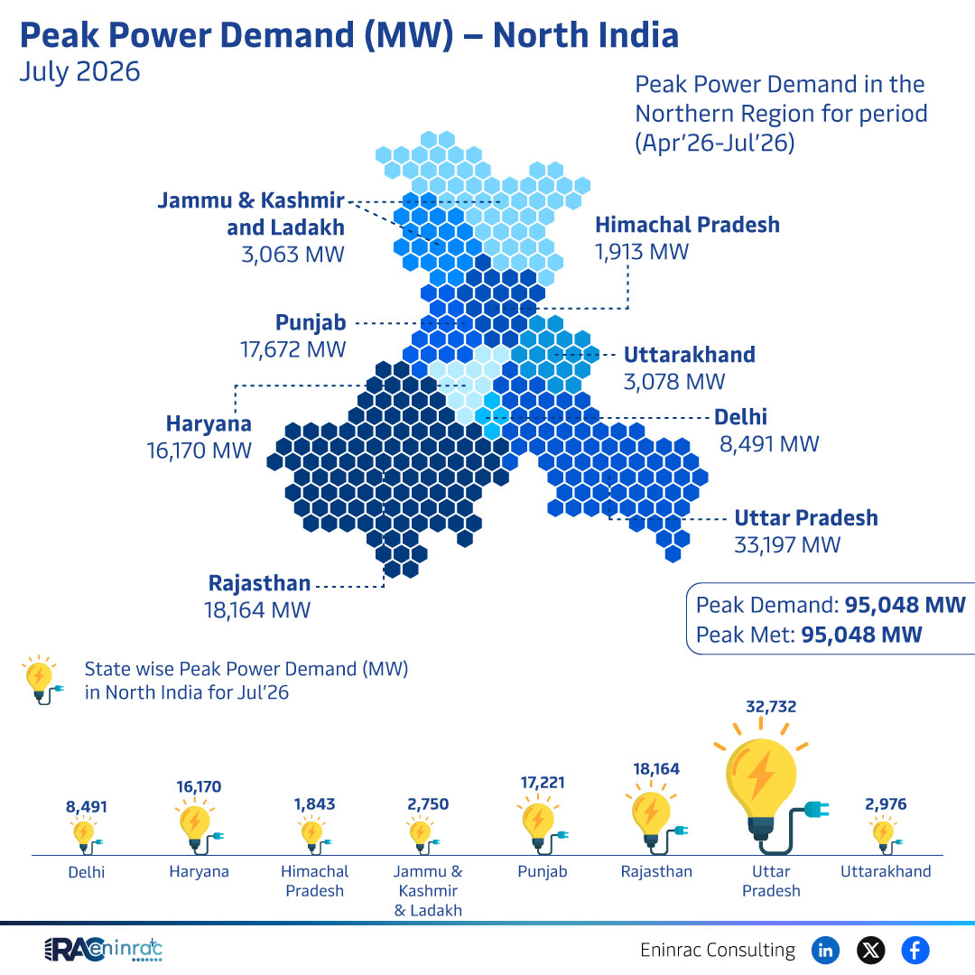 North India July 2026 Peak Power Demand by State – 95,048 MW
