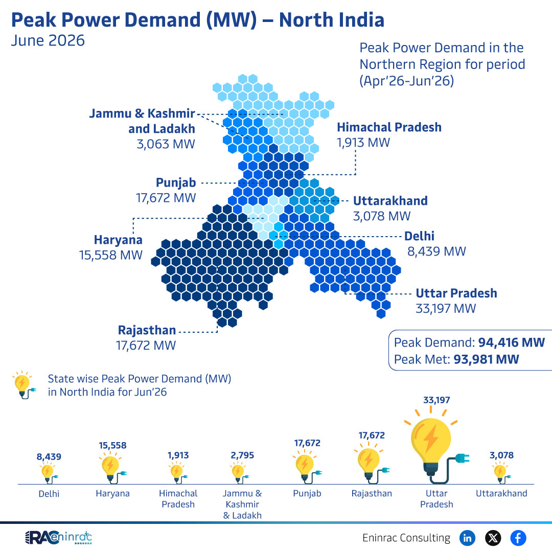 June 2026 North India Peak Power Demand by State