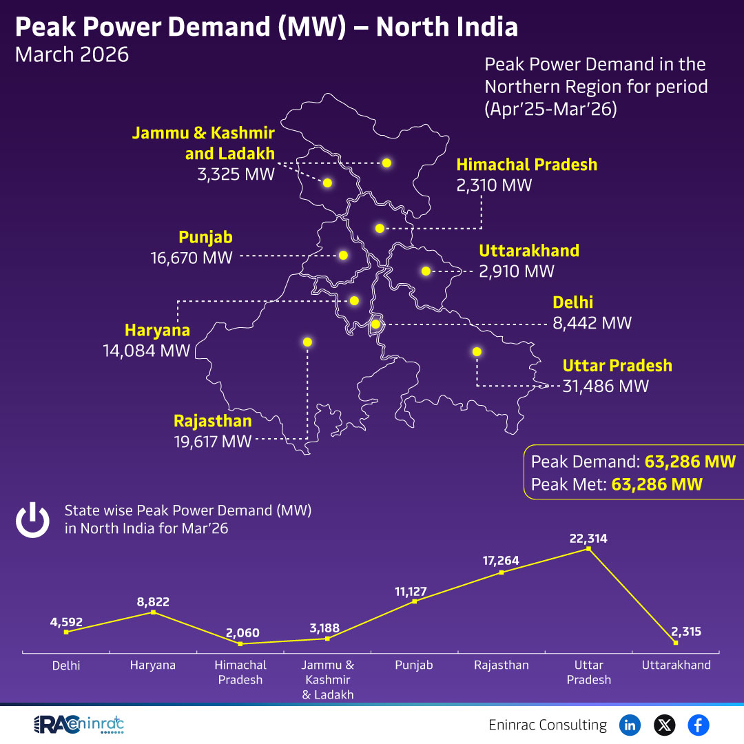 Peak Power Demand (MW) - North India March 2026
