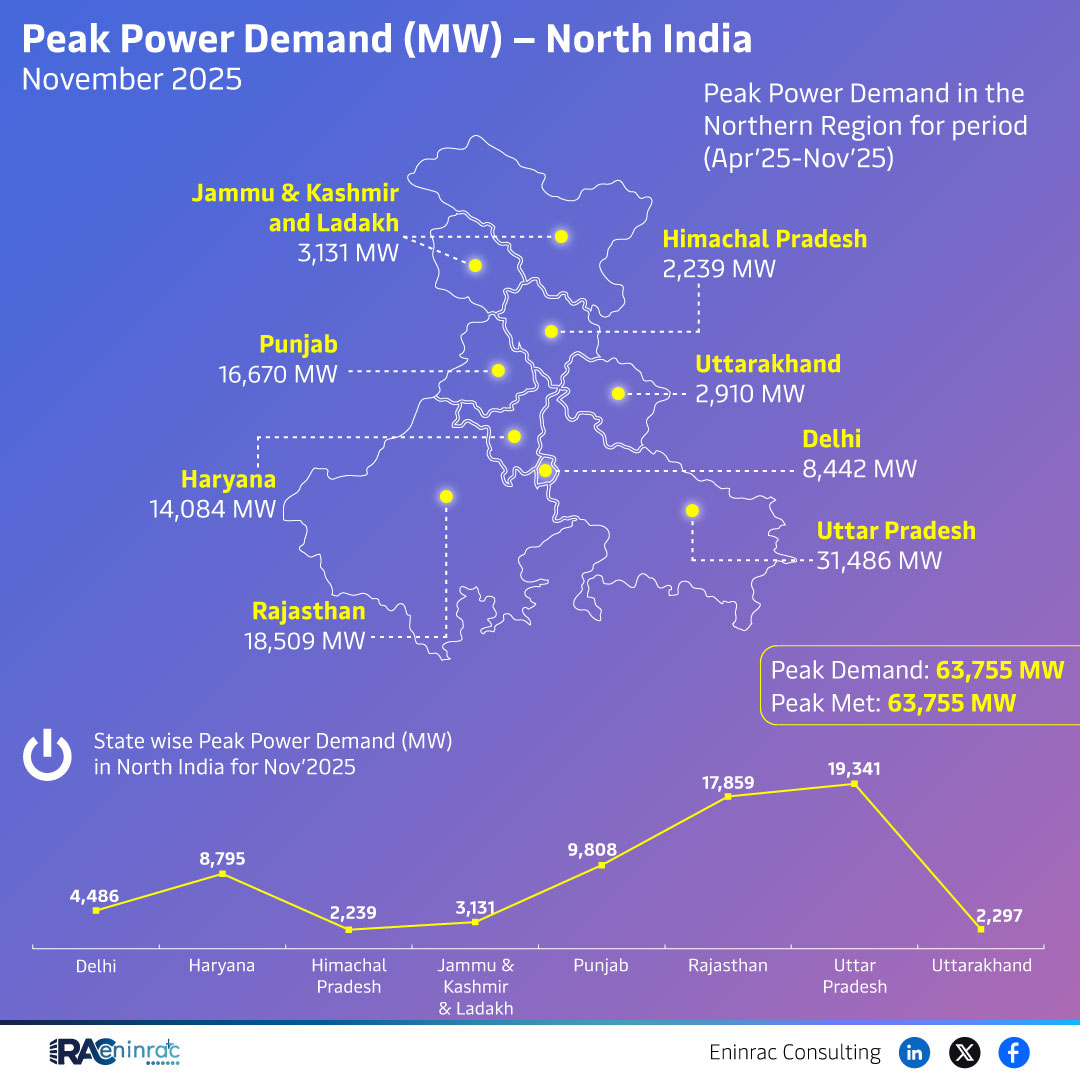Peak Power Demand (MW) -North India  November 2025