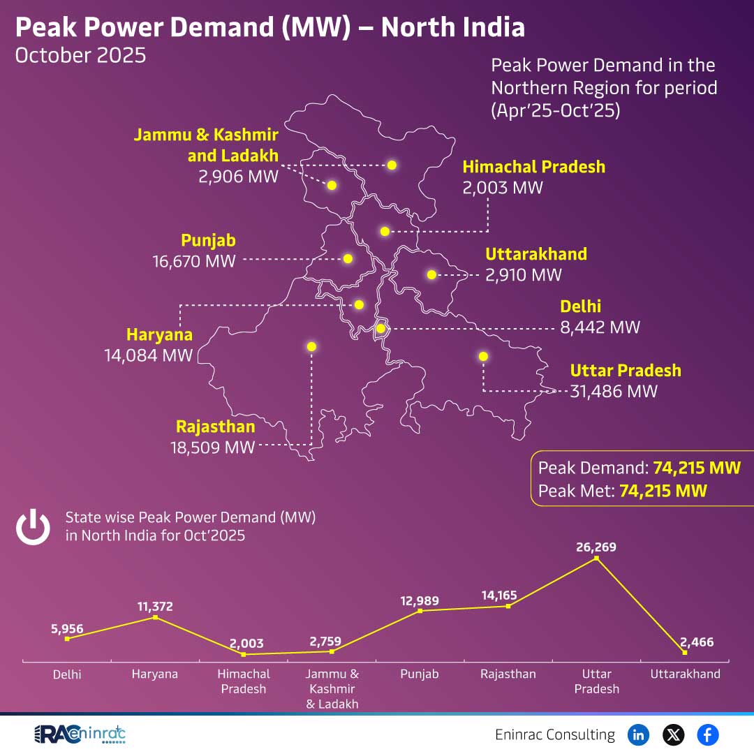 Peak Power Demand (MW) - North India  October 2025