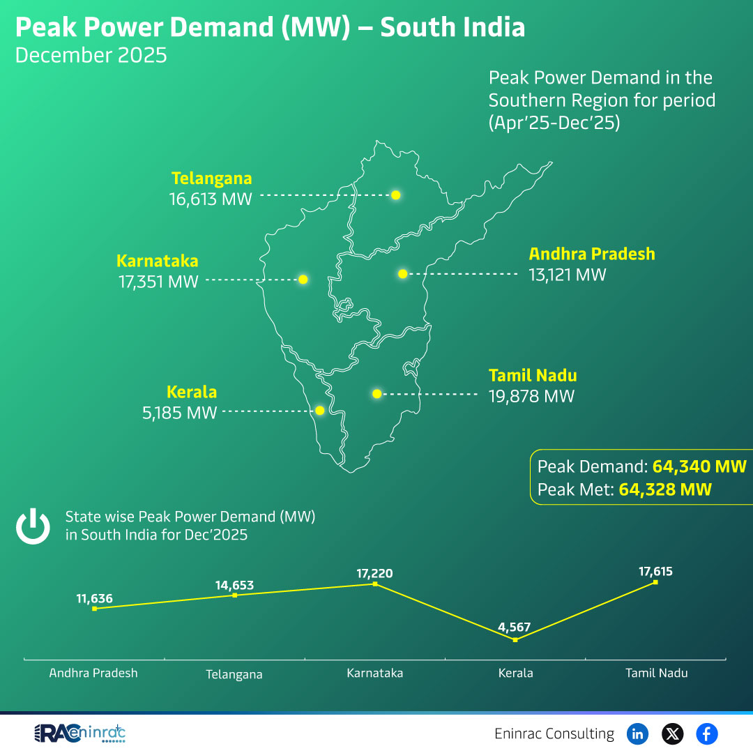 Peak Power Demand (MW) - South India December 2025