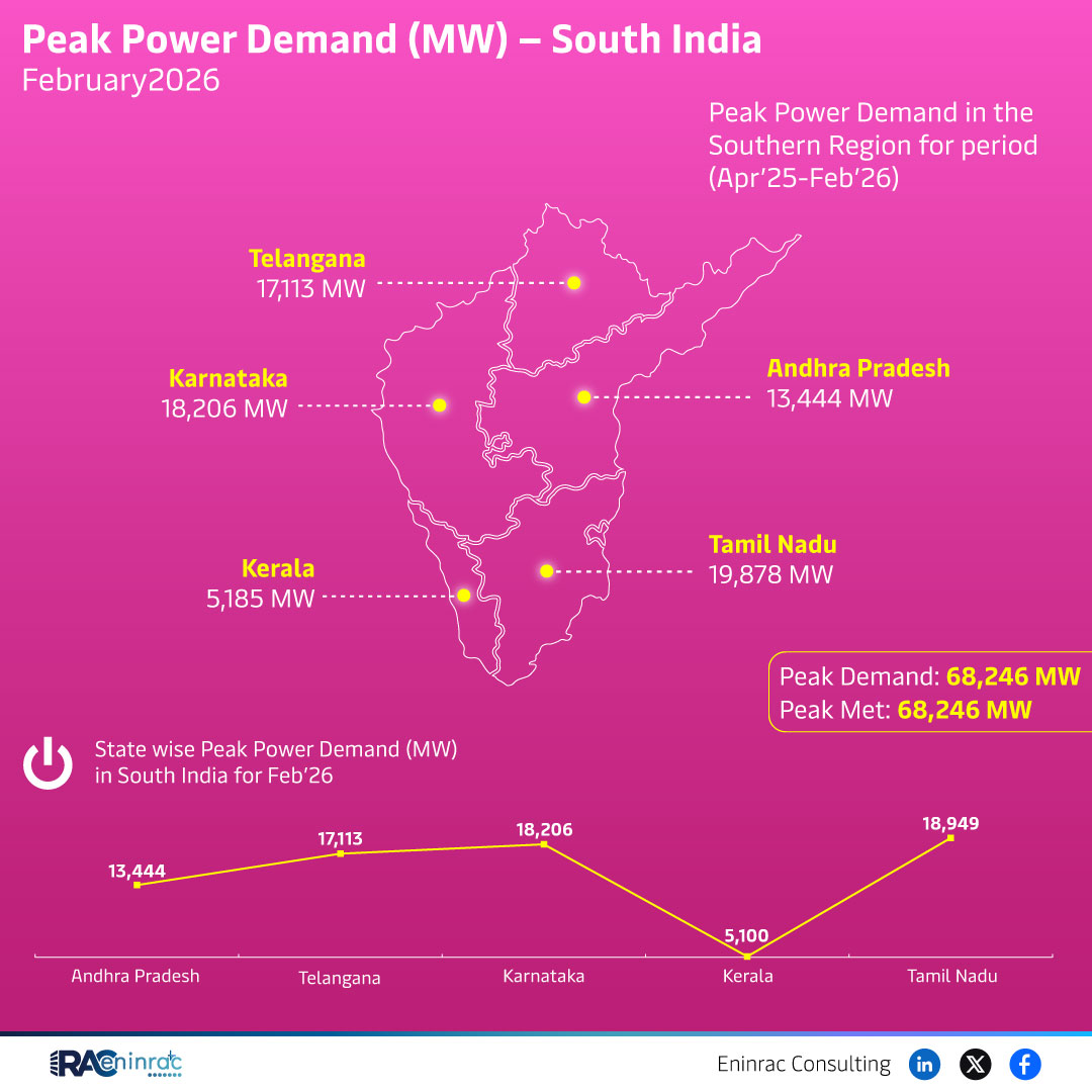 Peak Power Demand (MW) - South India February 2026