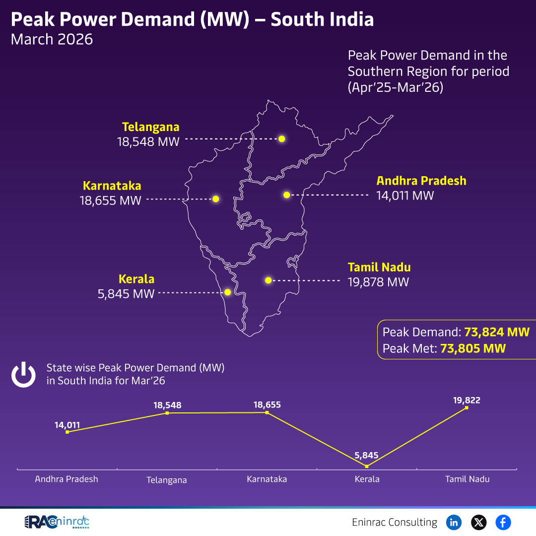 Peak Power Demand (MW) - South  India March 2026