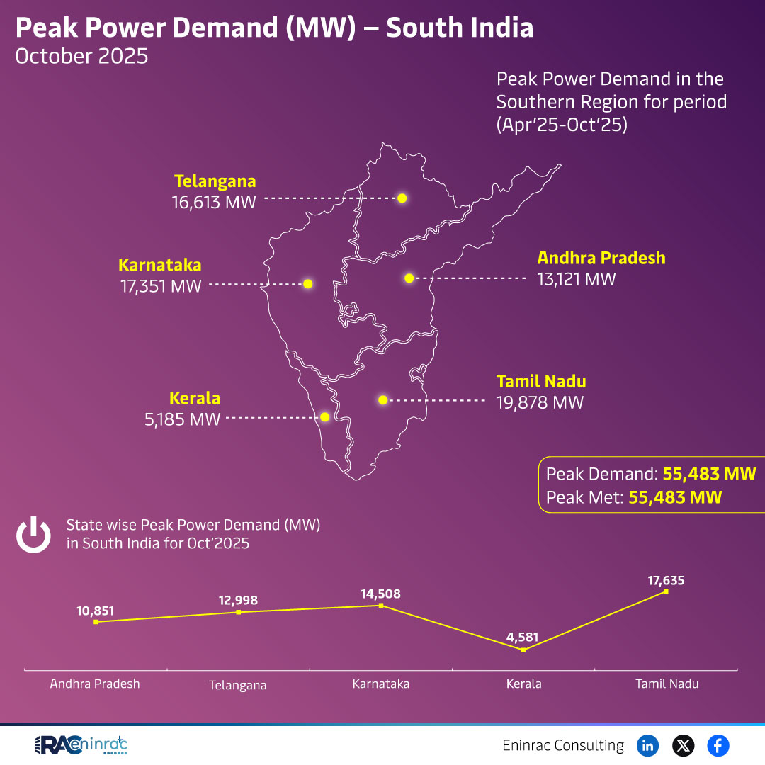 Peak Power Demand (MW) - South India  October 2025