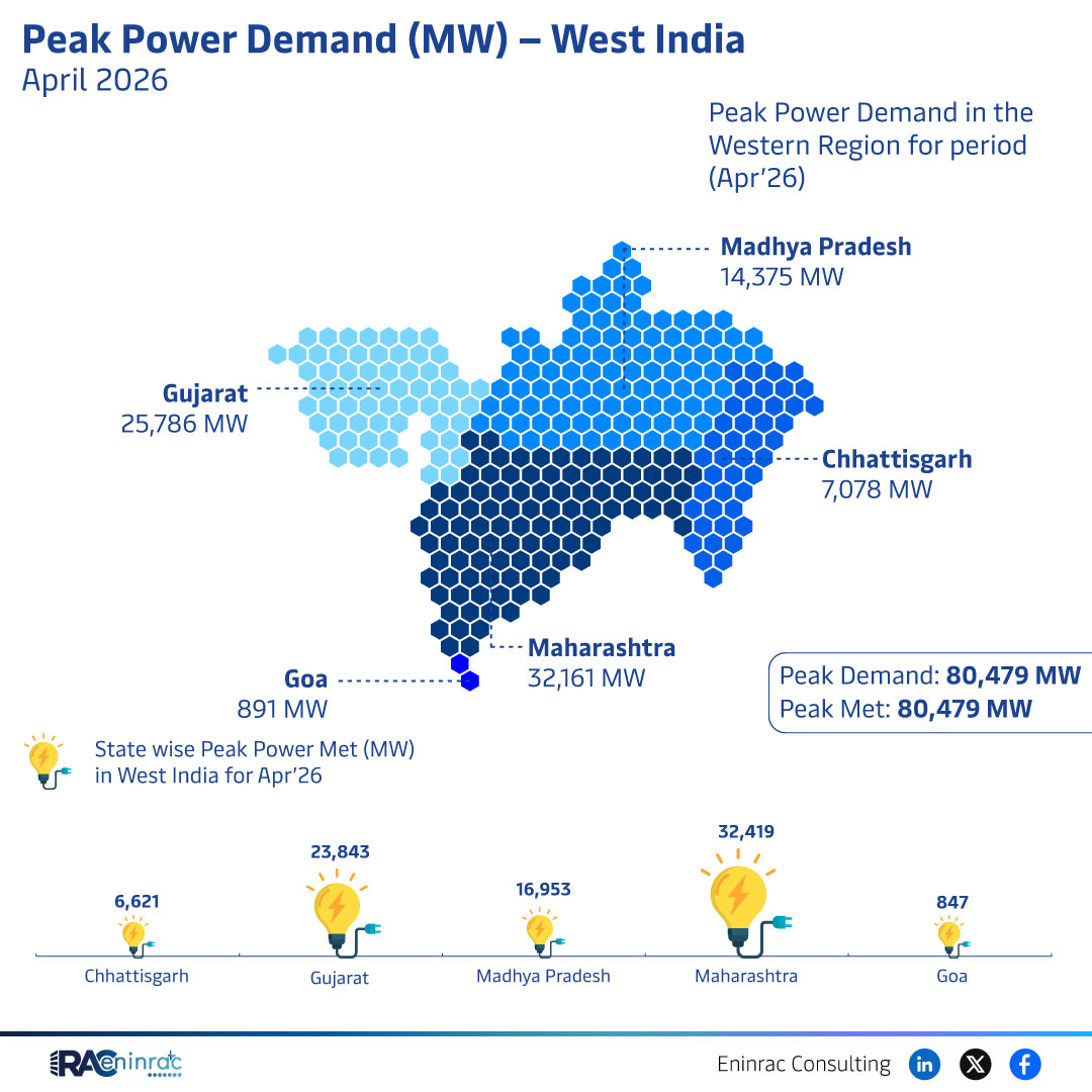 April 2026 West India Peak Power Demand by State