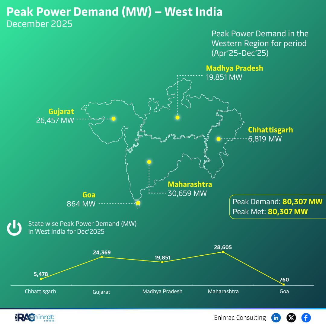 Peak Power Demand (MW) - West India December 2025