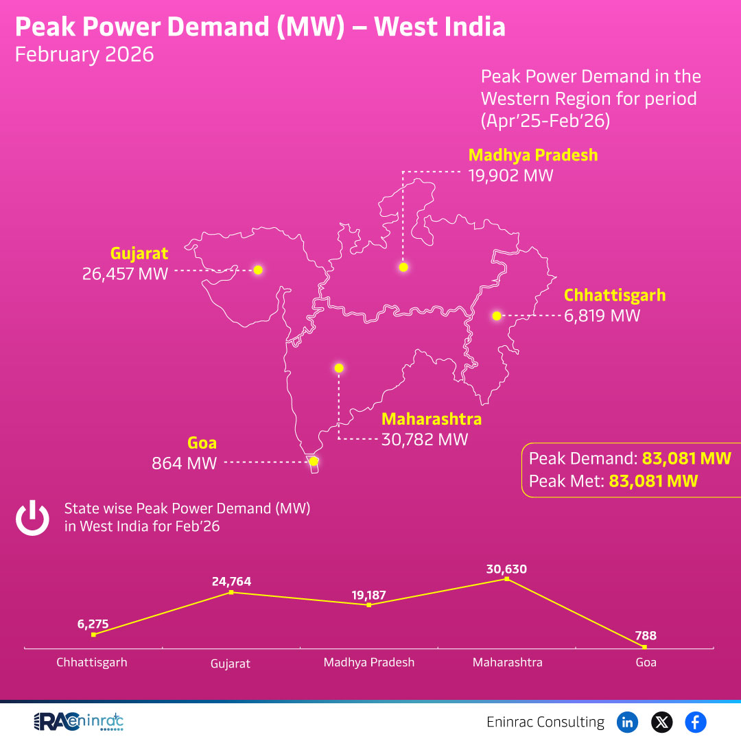 Peak Power Demand (MW) - West India February 2026