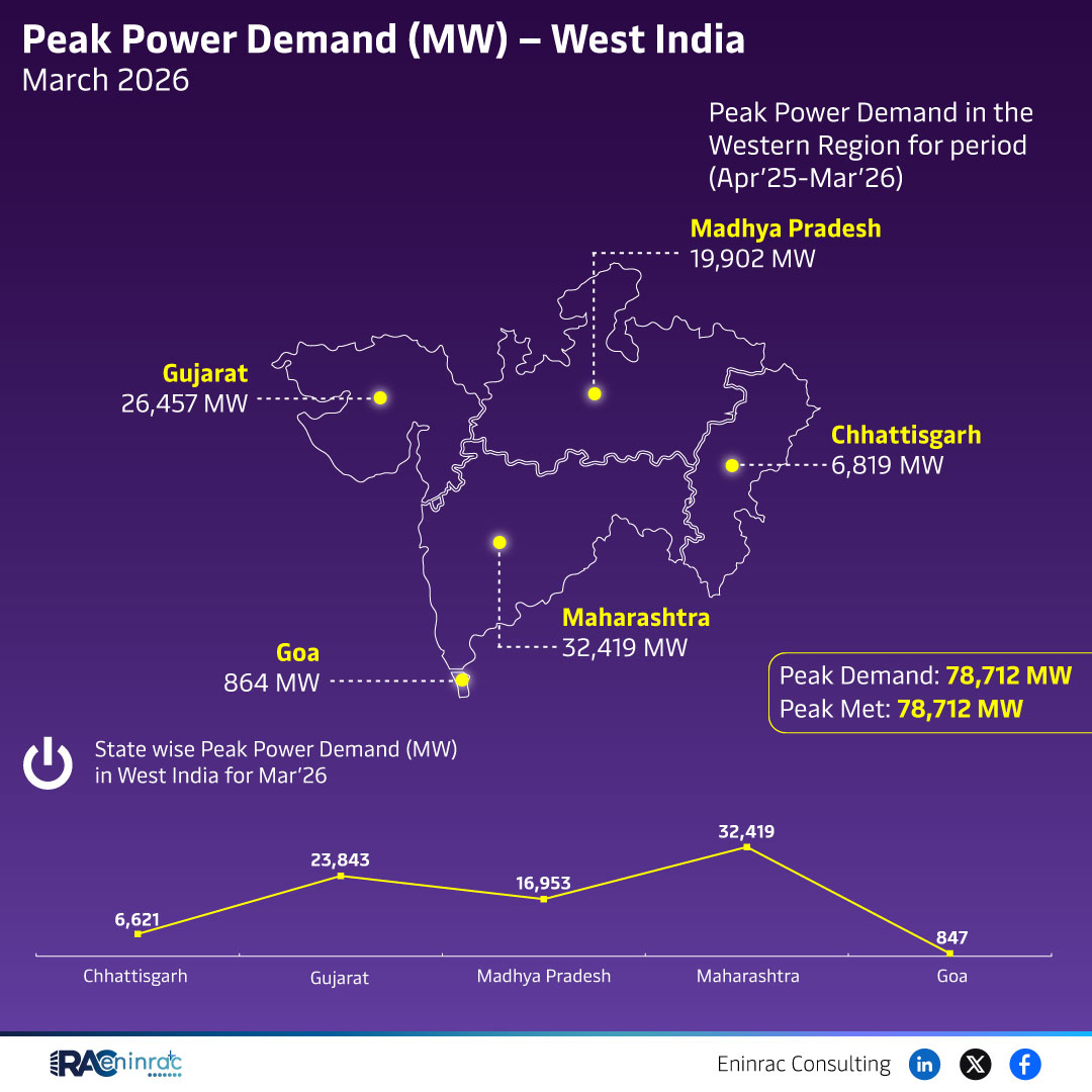 Peak Power Demand (MW) - West India March 2026