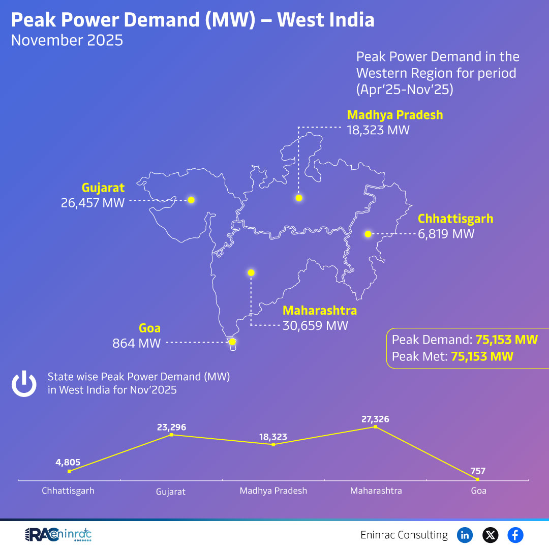 Peak Power Demand (MW) -West India  November 2025