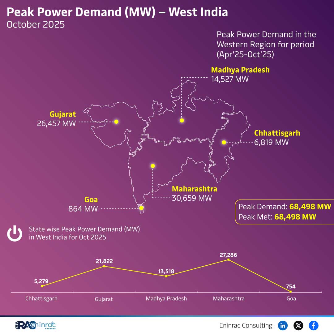 Peak Power Demand (MW) - West India  October 2025