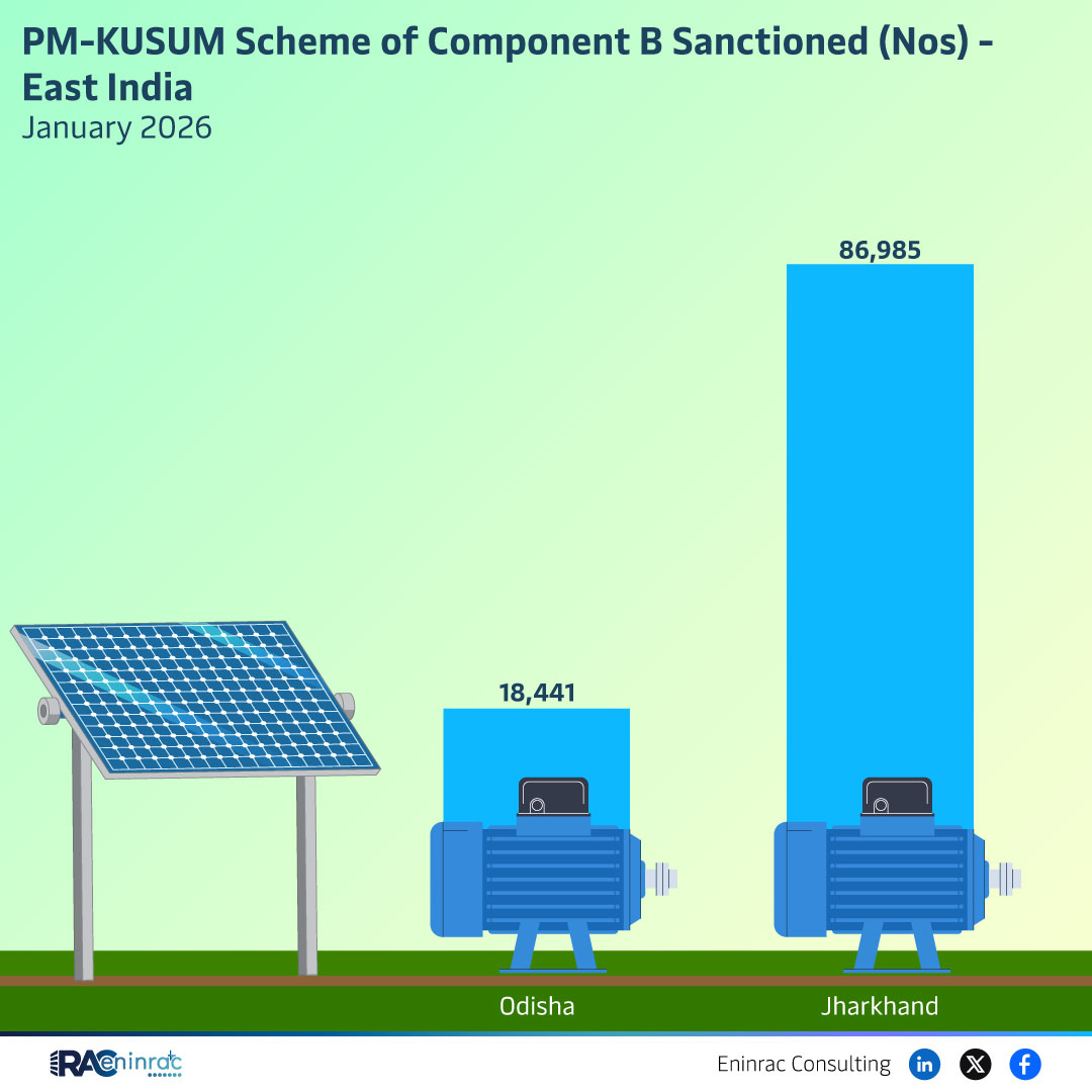 PM-KUSUM Scheme of Component B Sanctioned (Nos) - East India January 2026