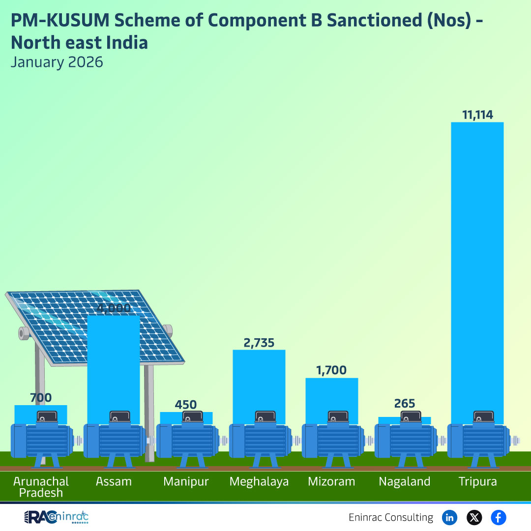 PM-KUSUM Scheme of Component B Sanctioned (Nos) - North East India January 2026