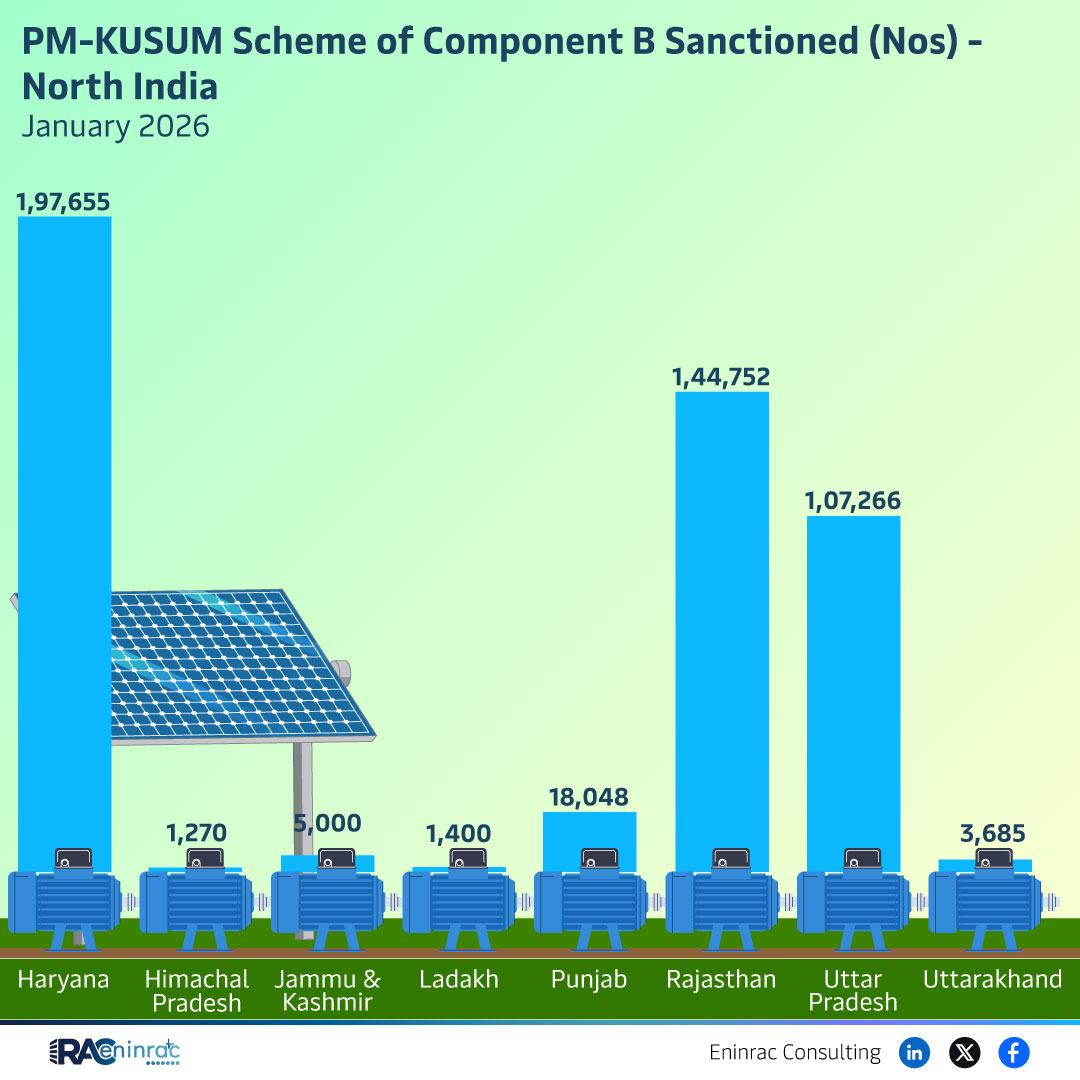 PM-KUSUM Scheme of Component B Sanctioned (Nos) - North India January 2026