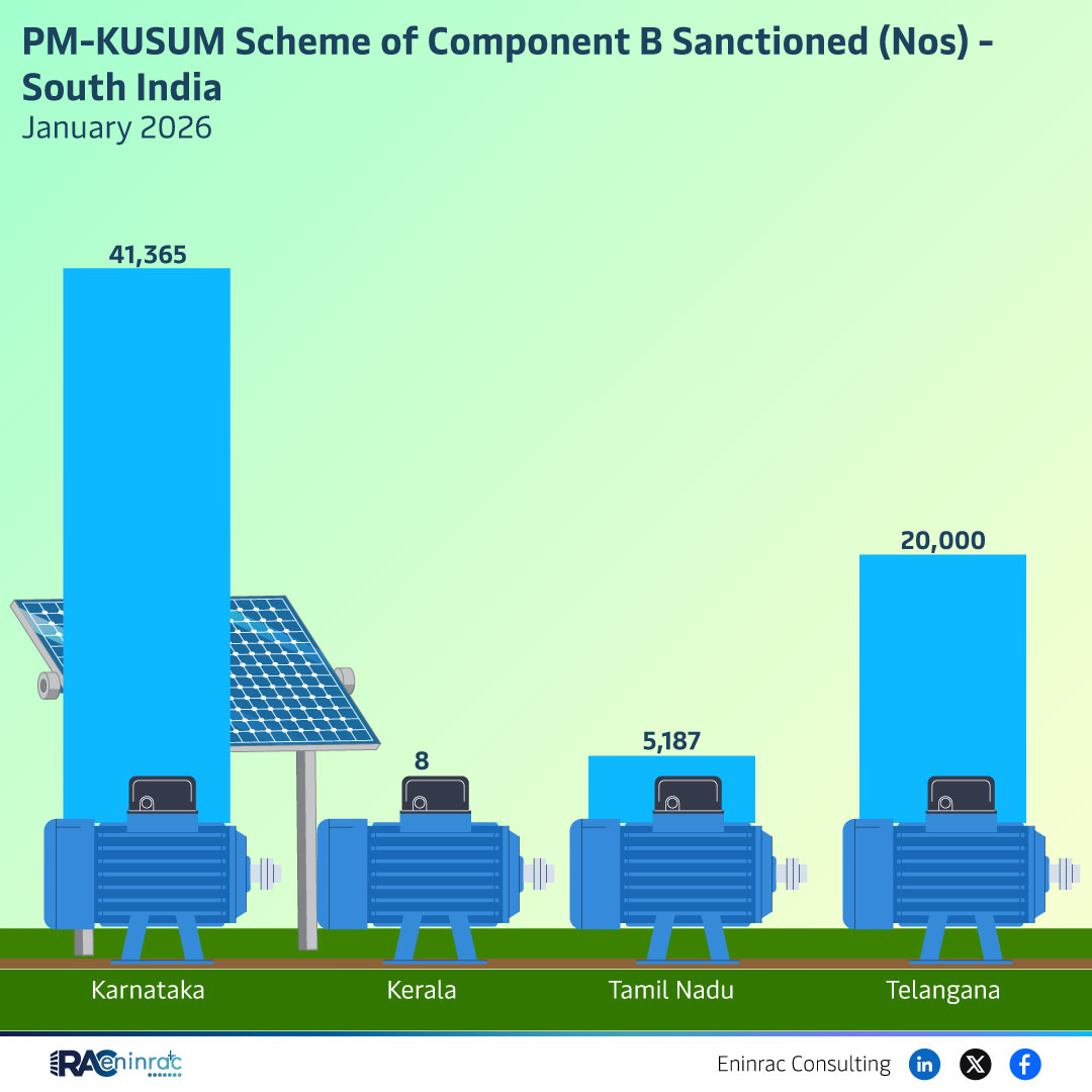 PM-KUSUM Scheme of Component B Sanctioned (Nos) - South India January 2026
