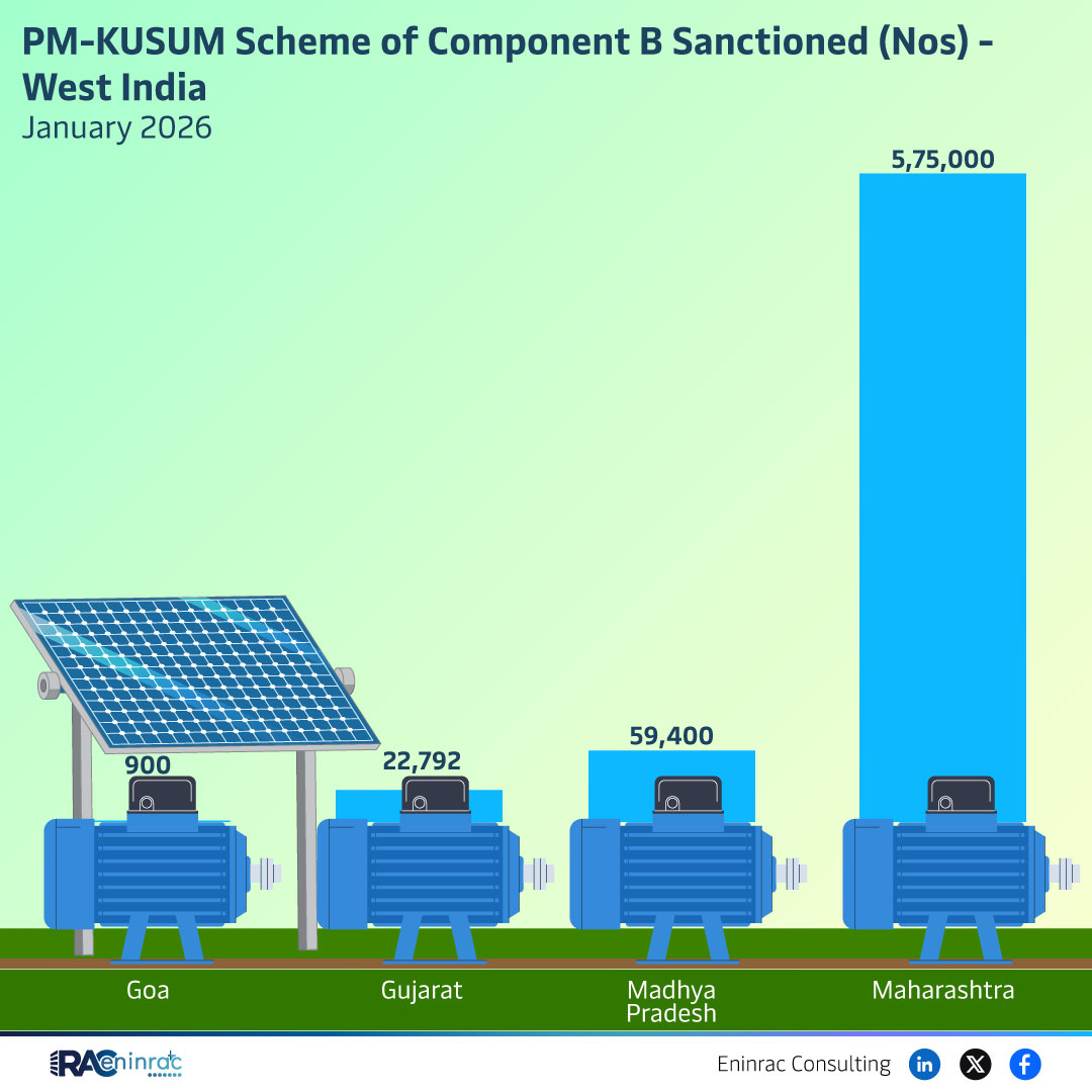 PM-KUSUM Scheme of Component B Sanctioned (Nos) - West India January 2026