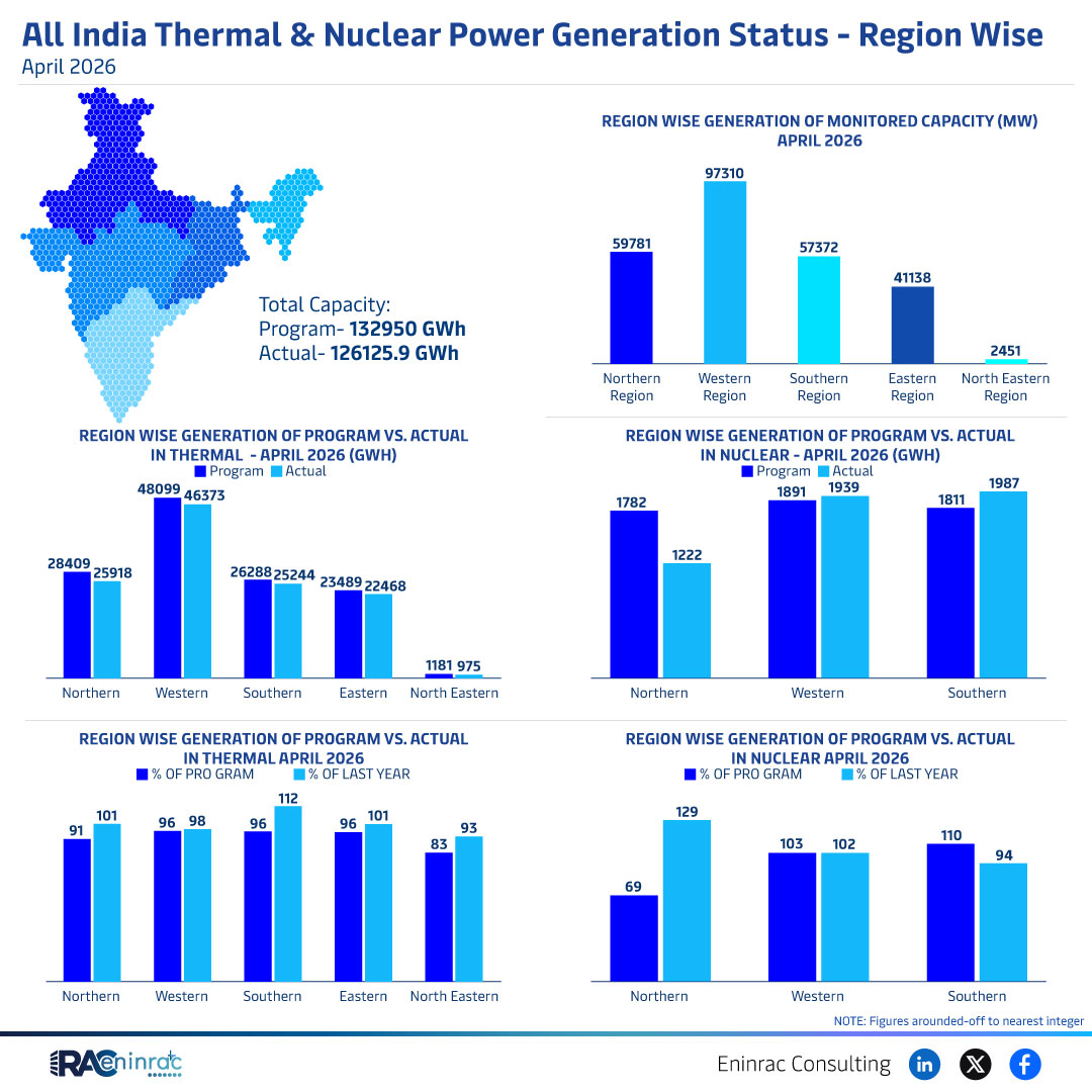 April 2026 India Thermal & Nuclear Power Generation Report