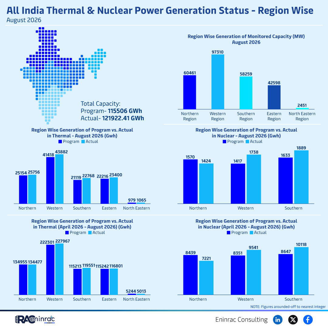 India Aug 2026 Thermal & Nuclear Power by Region